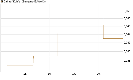 Call auf Kohl's [J.P. Morgan Structured Products B.V.] Chart