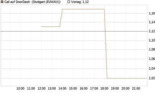Call auf DoorDash [J.P. Morgan Structured Products B.V.] Chart