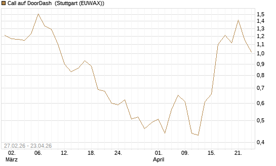 Call auf DoorDash [J.P. Morgan Structured Products B.V.] Chart