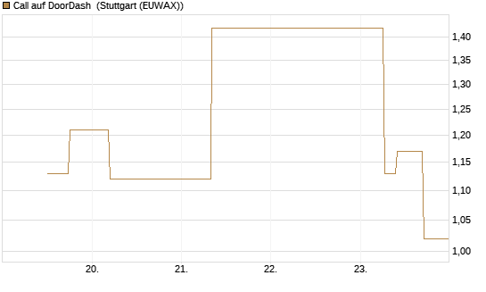 Call auf DoorDash [J.P. Morgan Structured Products B.V.] Chart