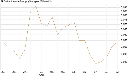 Call auf Altria Group [J.P. Morgan Structured Products B.V.] Chart