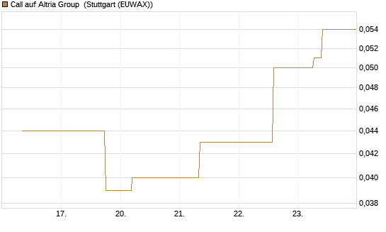 Call auf Altria Group [J.P. Morgan Structured Products B.V.] Chart