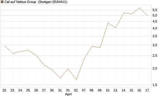 Call auf Nebius Group [J.P. Morgan Structured Products B.V.] Chart