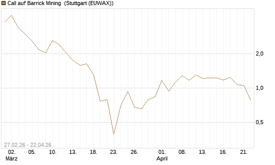 Call auf Barrick Mining [J.P. Morgan Structured Products B.V.] Chart