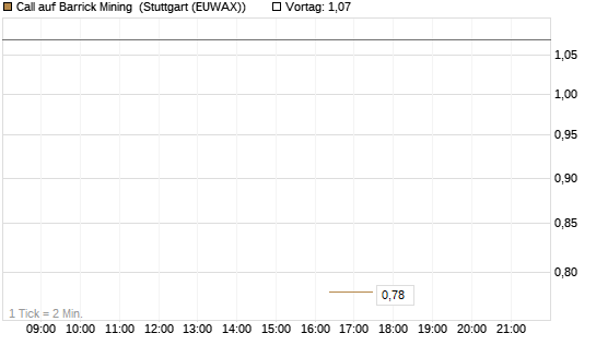 Call auf Barrick Mining [J.P. Morgan Structured Products B.V.] Chart