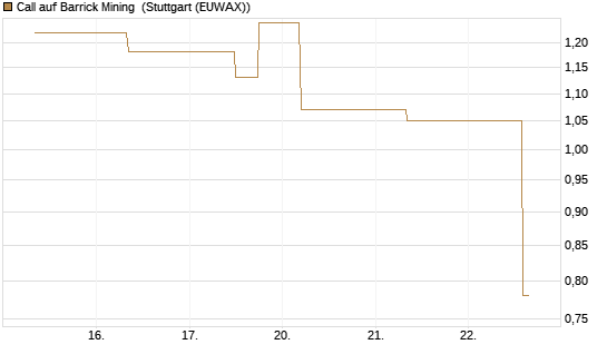 Call auf Barrick Mining [J.P. Morgan Structured Products B.V.] Chart