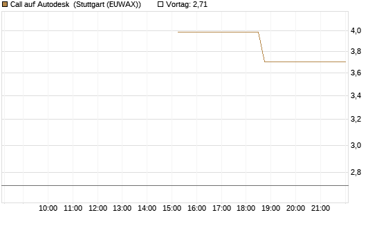 Call auf Autodesk [J.P. Morgan Structured Products B.V.] Chart