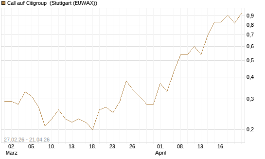 Call auf Citigroup [J.P. Morgan Structured Products B.V.] Chart