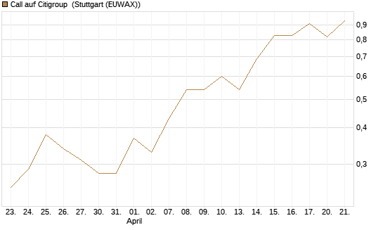 Call auf Citigroup [J.P. Morgan Structured Products B.V.] Chart