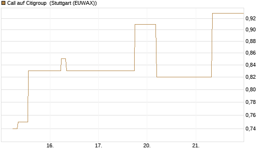 Call auf Citigroup [J.P. Morgan Structured Products B.V.] Chart