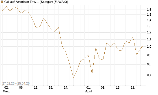 Call auf American Tower [J.P. Morgan Structured Products B.V.] Chart