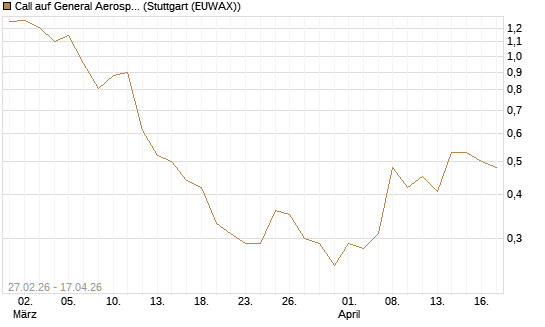 Call auf General Aerospace Co [J.P. Morgan Structured Products B.V.] Chart