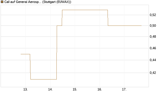 Call auf General Aerospace Co [J.P. Morgan Structured Products B.V.] Chart