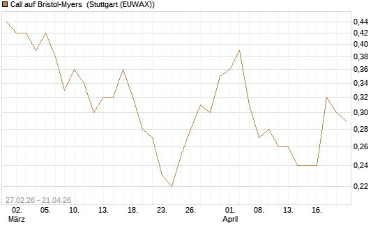 Call auf Bristol-Myers [J.P. Morgan Structured Products B.V.] Chart