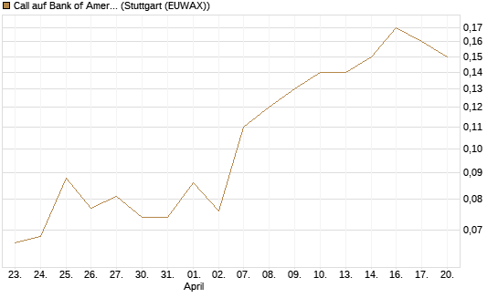 Call auf Bank of America [J.P. Morgan Structured Products B.V.] Chart
