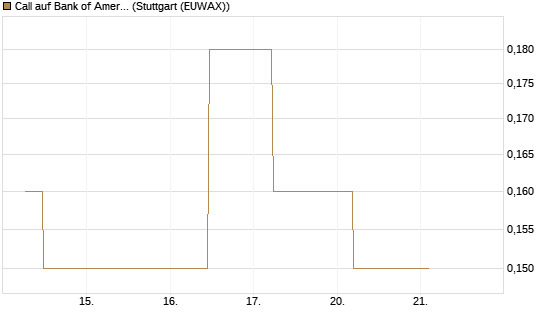 Call auf Bank of America [J.P. Morgan Structured Products B.V.] Chart