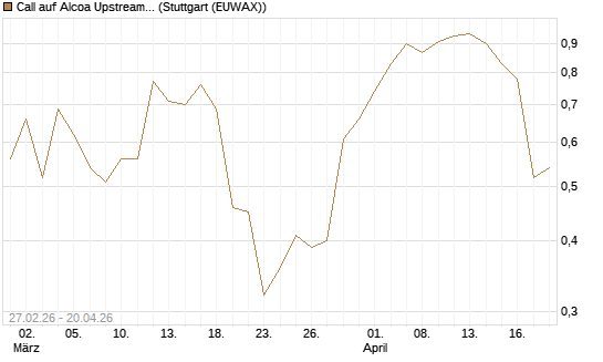 Call auf Alcoa Upstream Corp [J.P. Morgan Structured Products B.V.] Chart