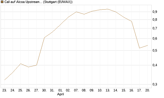 Call auf Alcoa Upstream Corp [J.P. Morgan Structured Products B.V.] Chart