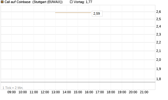 Call auf Coinbase [J.P. Morgan Structured Products B.V.] Chart