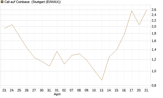 Call auf Coinbase [J.P. Morgan Structured Products B.V.] Chart