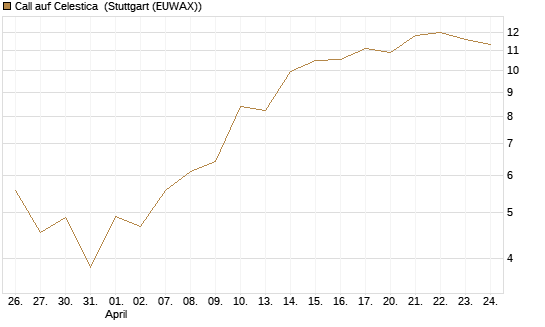 Call auf Celestica [J.P. Morgan Structured Products B.V.] Chart