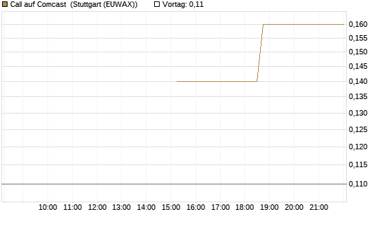Call auf Comcast [J.P. Morgan Structured Products B.V.] Chart