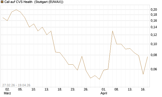 Call auf CVS Health [J.P. Morgan Structured Products B.V.] Chart