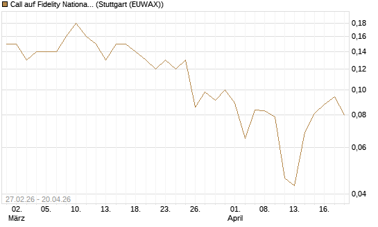 Call auf Fidelity National Information Services [J.P. Morgan Structured Products B.V.] Chart