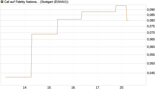Call auf Fidelity National Information Services [J.P. Morgan Structured Products B.V.] Chart