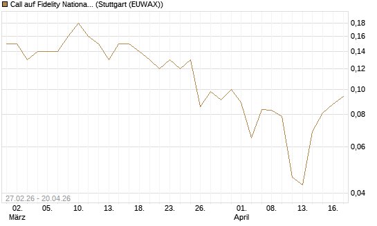 Call auf Fidelity National Information Services [J.P. Morgan Structured Products B.V.] Chart