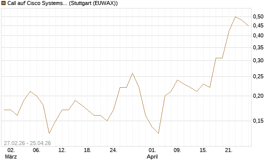 Call auf Cisco Systems [J.P. Morgan Structured Products B.V.] Chart