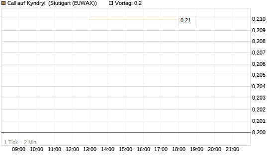 Call auf Kyndryl [J.P. Morgan Structured Products B.V.] Chart