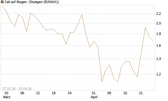 Call auf Biogen [J.P. Morgan Structured Products B.V.] Chart