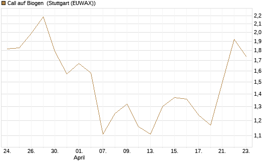 Call auf Biogen [J.P. Morgan Structured Products B.V.] Chart