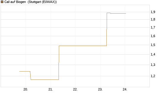 Call auf Biogen [J.P. Morgan Structured Products B.V.] Chart