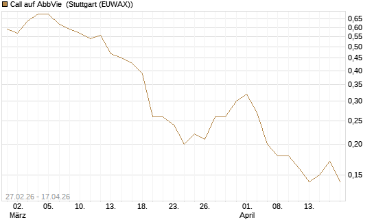 Call auf AbbVie [J.P. Morgan Structured Products B.V.] Chart