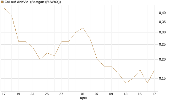 Call auf AbbVie [J.P. Morgan Structured Products B.V.] Chart