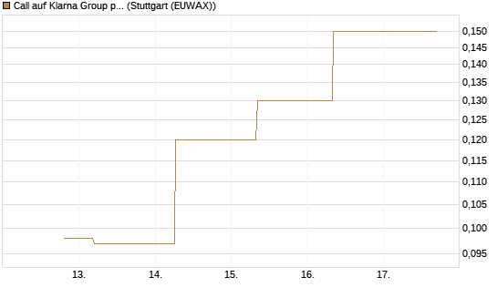 Call auf Klarna Group plc [Ordinary Shares] [J.P. Morgan Structured Products B.V.] Chart