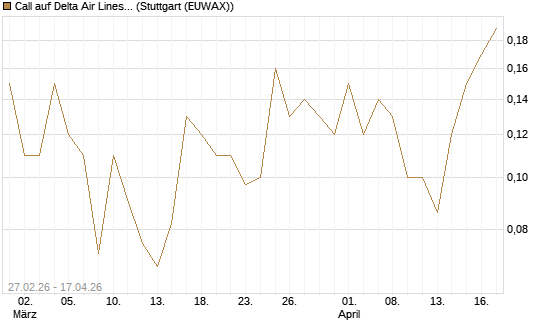 Call auf Delta Air Lines [J.P. Morgan Structured Products B.V.] Chart