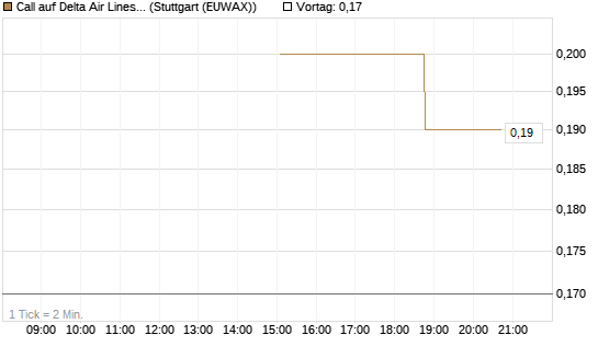 Call auf Delta Air Lines [J.P. Morgan Structured Products B.V.] Chart