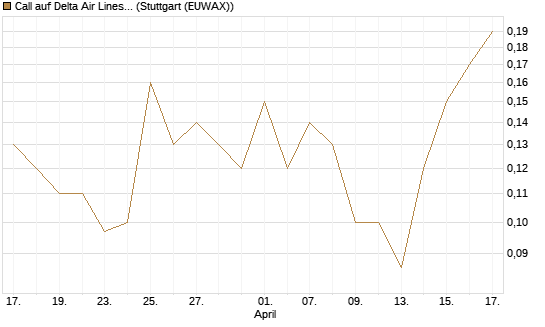 Call auf Delta Air Lines [J.P. Morgan Structured Products B.V.] Chart