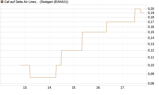 Call auf Delta Air Lines [J.P. Morgan Structured Products B.V.] Chart