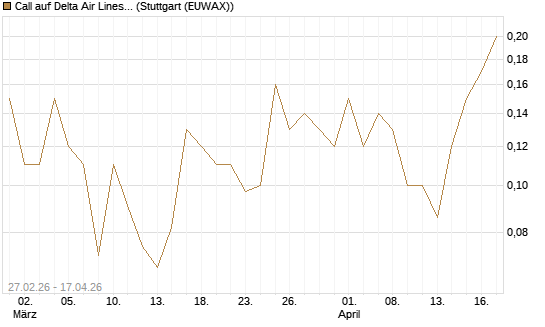 Call auf Delta Air Lines [J.P. Morgan Structured Products B.V.] Chart