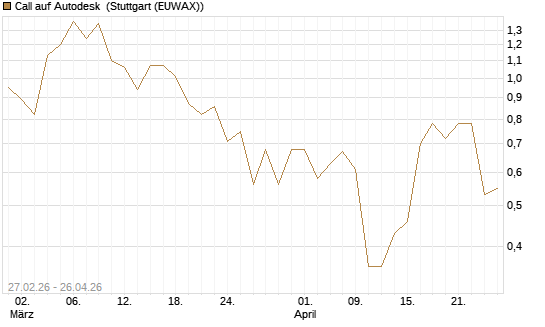 Call auf Autodesk [J.P. Morgan Structured Products B.V.] Chart