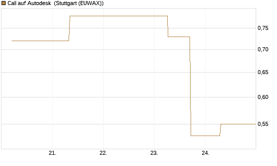 Call auf Autodesk [J.P. Morgan Structured Products B.V.] Chart