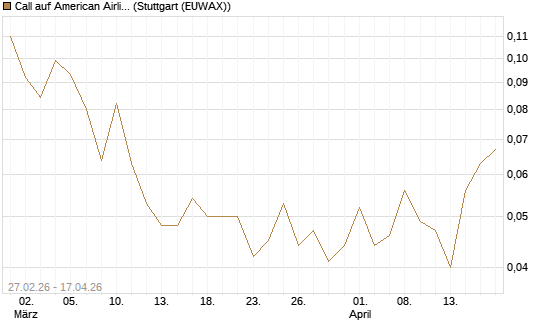 Call auf American Airlines Group [J.P. Morgan Structured Products B.V.] Chart