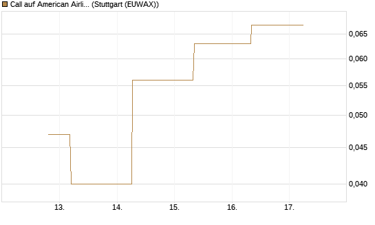 Call auf American Airlines Group [J.P. Morgan Structured Products B.V.] Chart
