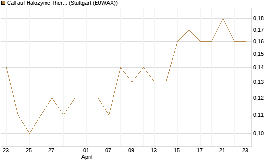 Call auf Halozyme Therapeutics [J.P. Morgan Structured Products B.V.] Chart