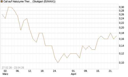 Call auf Halozyme Therapeutics [J.P. Morgan Structured Products B.V.] Chart