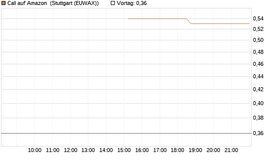 Call auf Amazon [J.P. Morgan Structured Products B.V.] Chart